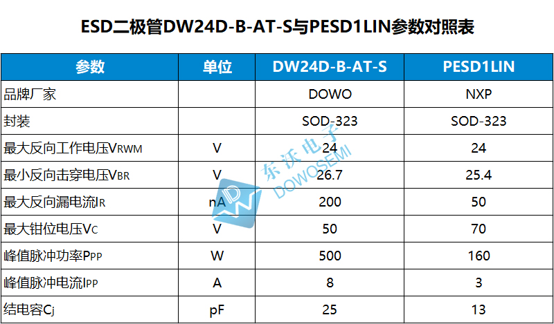 DW24D-B-AT-S與PESD1LIN參數(shù)對比.jpg